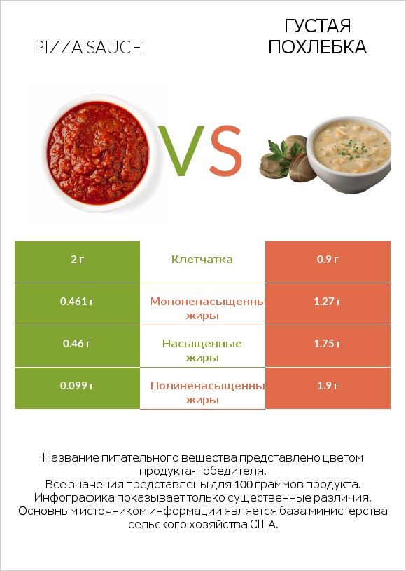 Pizza sauce vs Густая похлебка infographic