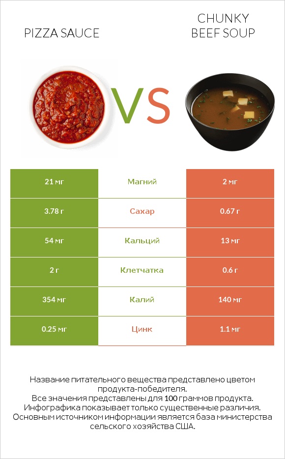 Pizza sauce vs Chunky Beef Soup infographic