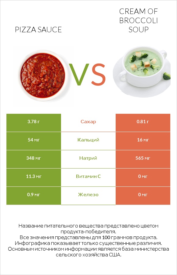 Pizza sauce vs Cream of Broccoli Soup infographic