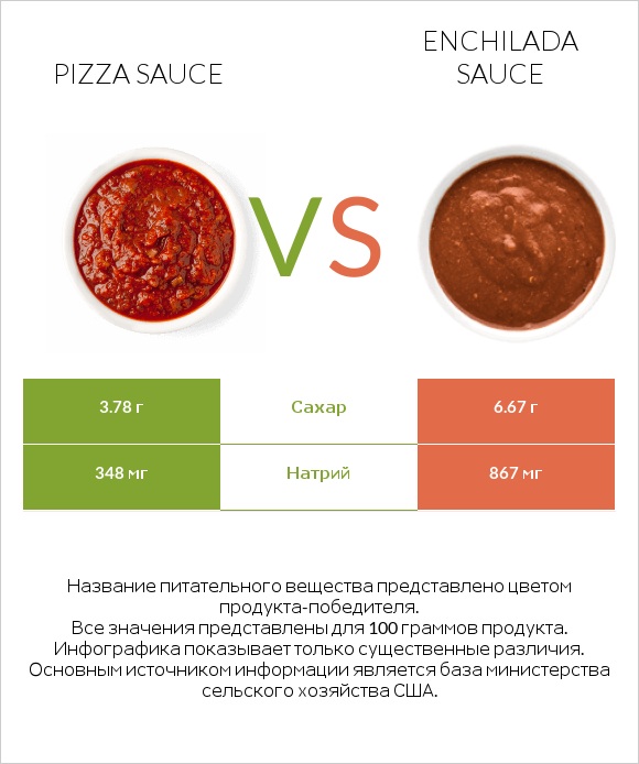 Pizza sauce vs Enchilada sauce infographic