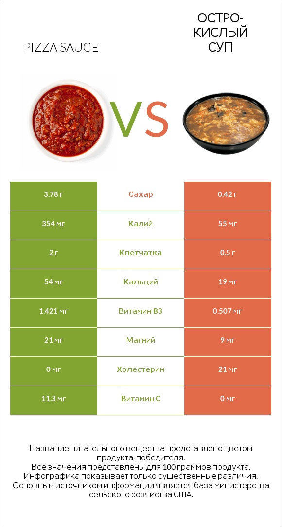 Pizza sauce vs Остро-кислый суп infographic