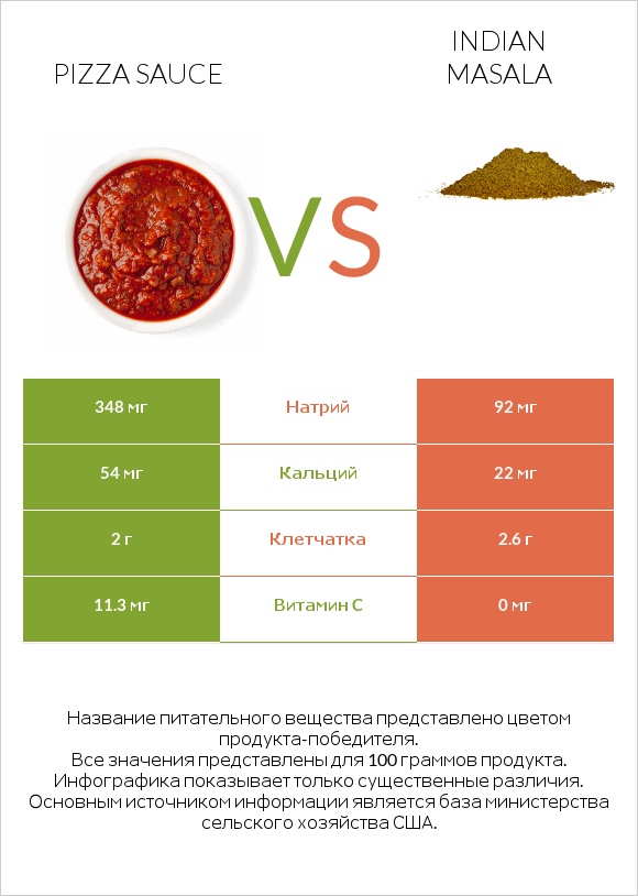 Pizza sauce vs Indian masala infographic