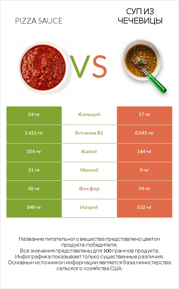 Pizza sauce vs Суп из чечевицы infographic