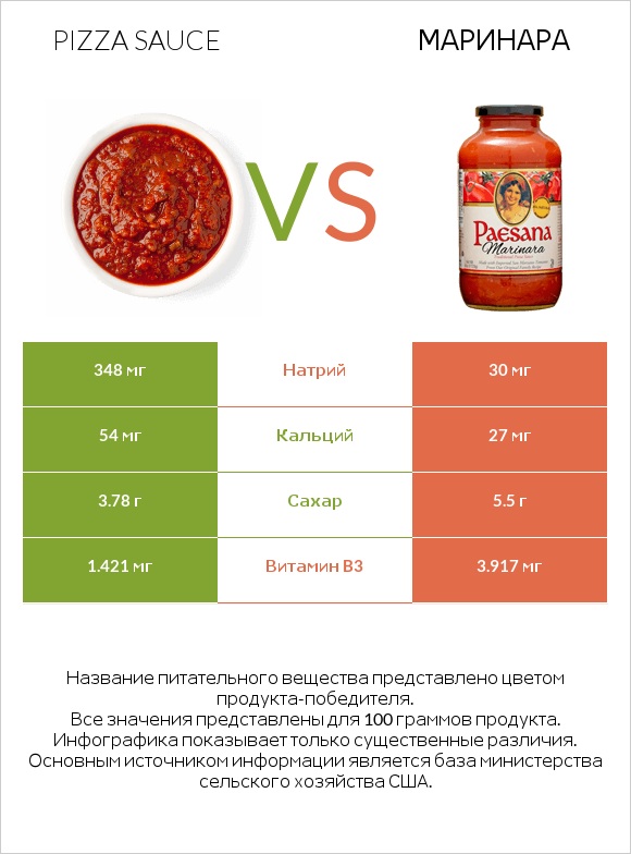 Pizza sauce vs Маринара infographic