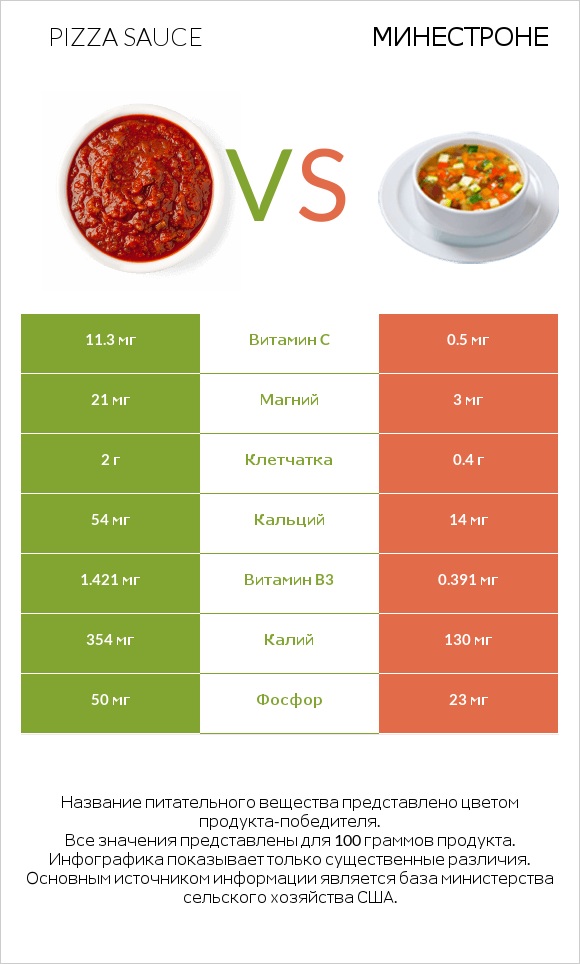 Pizza sauce vs Минестроне infographic