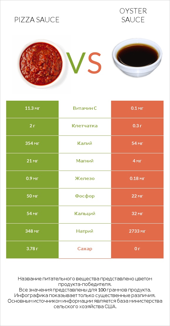 Pizza sauce vs Oyster sauce infographic
