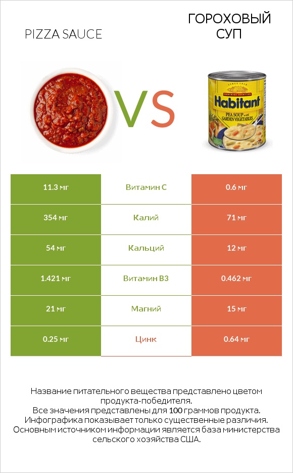 Pizza sauce vs Гороховый суп infographic