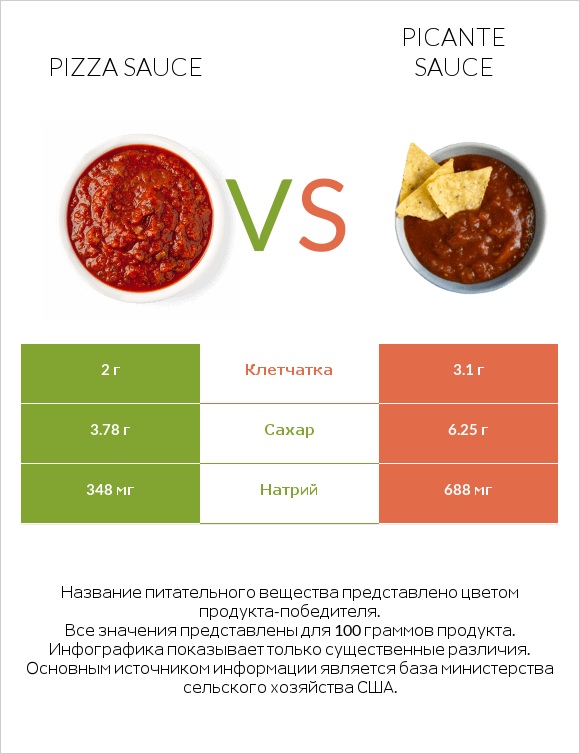 Pizza sauce vs Picante sauce infographic