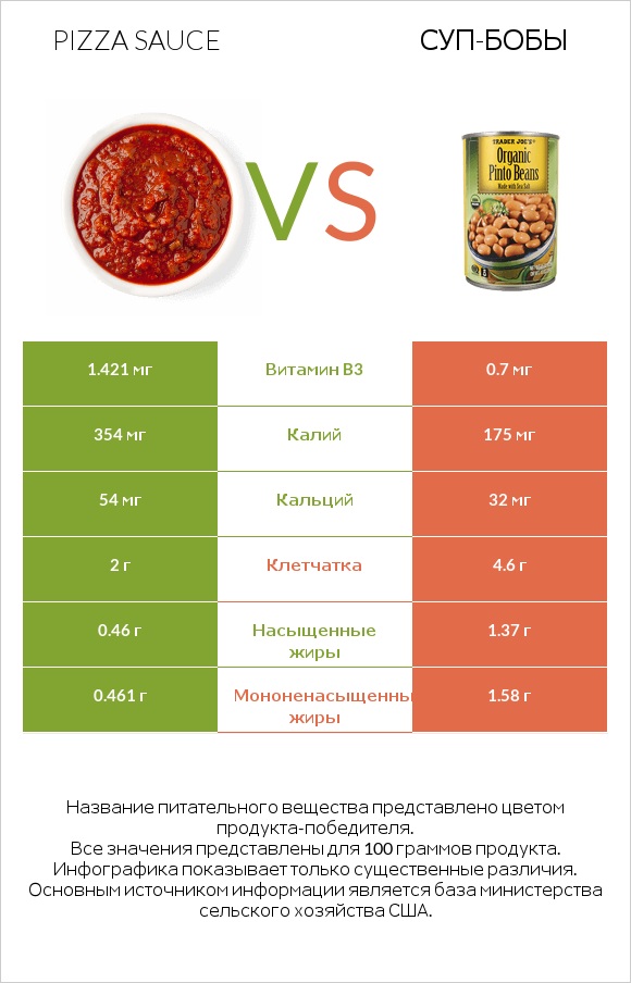 Pizza sauce vs Суп-бобы infographic