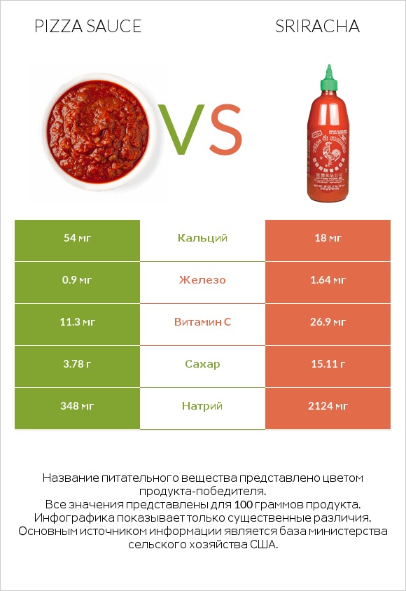 Pizza sauce vs Sriracha infographic