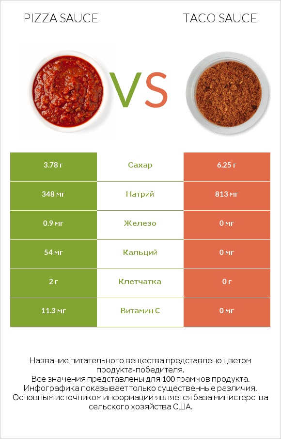 Pizza sauce vs Taco sauce infographic