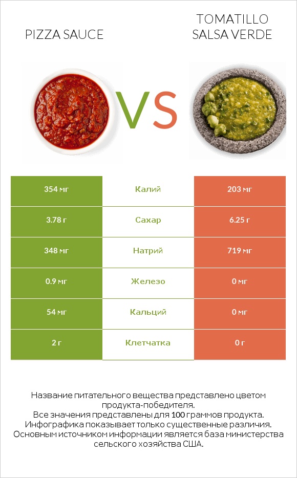 Pizza sauce vs Tomatillo Salsa Verde infographic