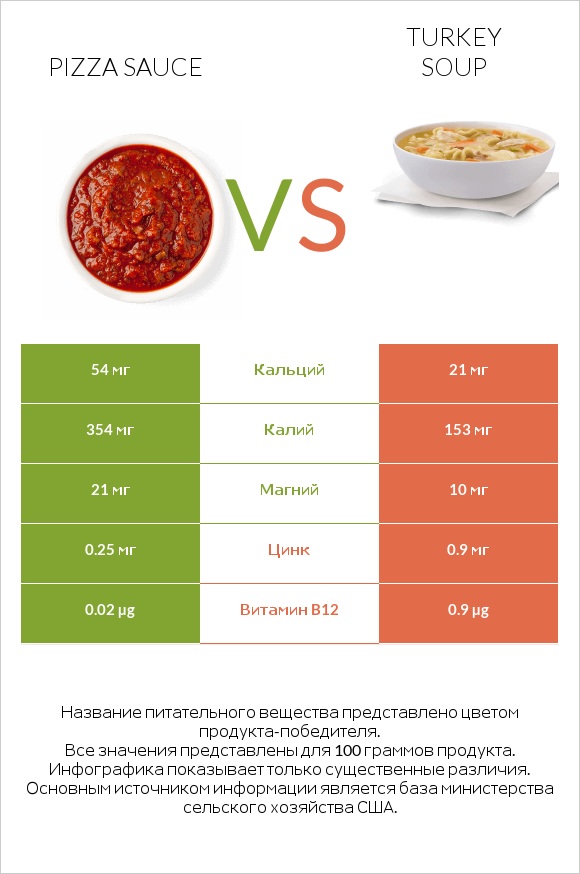 Pizza sauce vs Turkey soup infographic