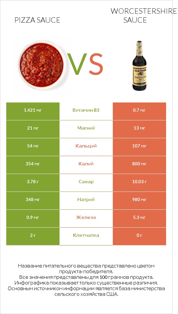 Pizza sauce vs Worcestershire sauce infographic
