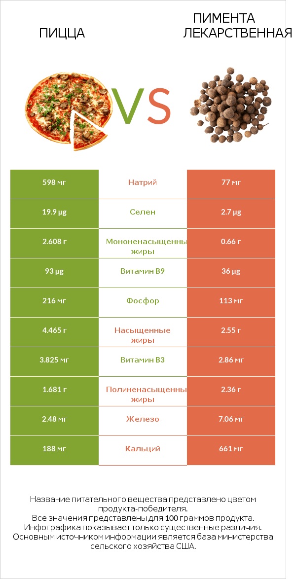 Пицца vs Пимента лекарственная infographic