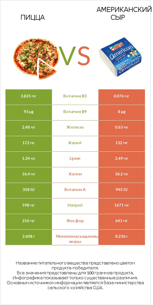 Пицца vs Американский сыр infographic