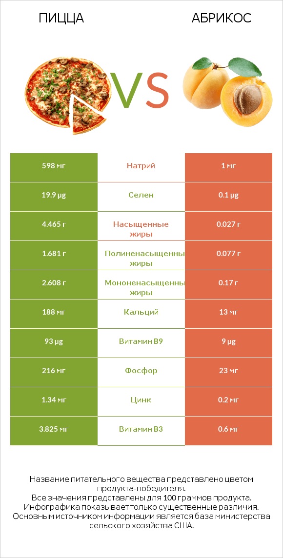Пицца vs Абрикос infographic