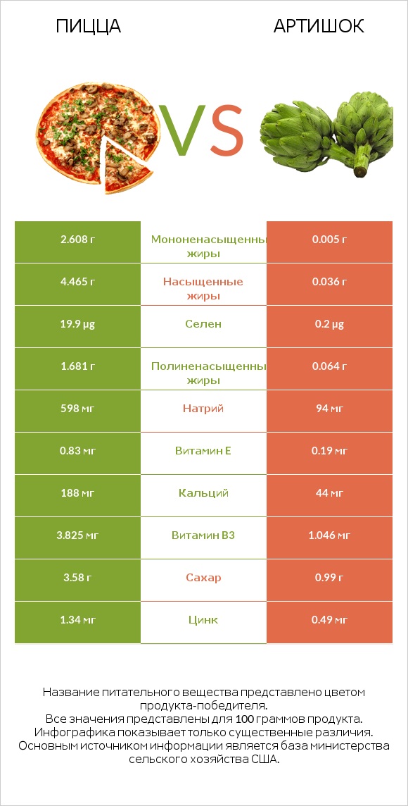 Пицца vs Артишок infographic