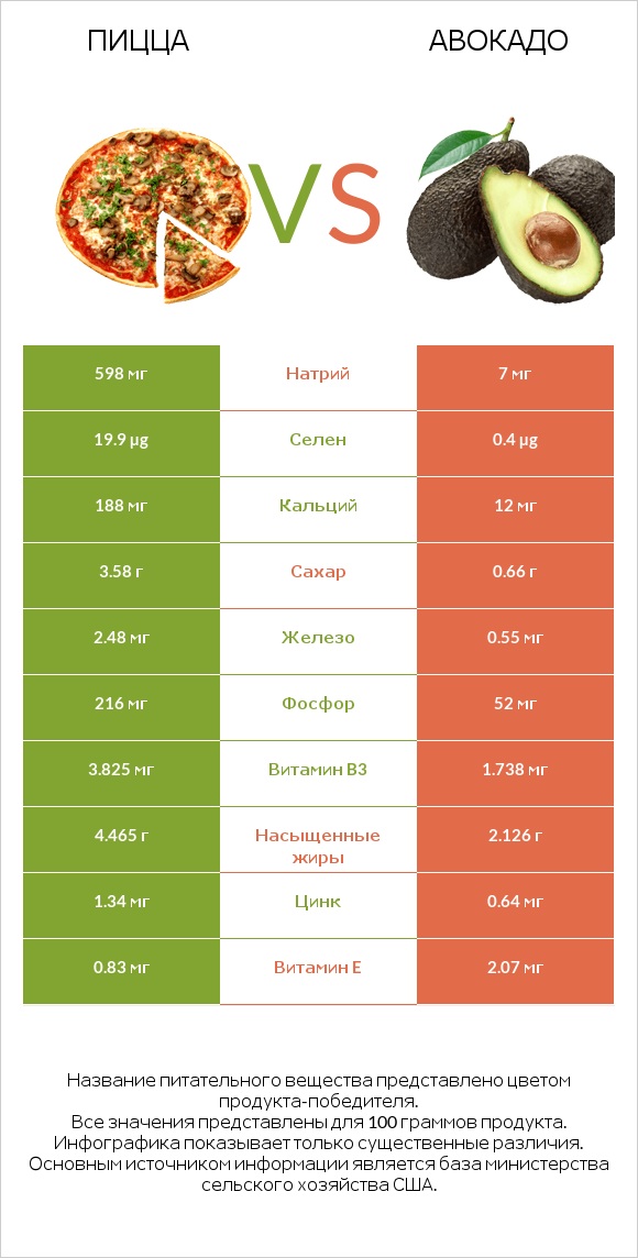 Пицца vs Авокадо infographic