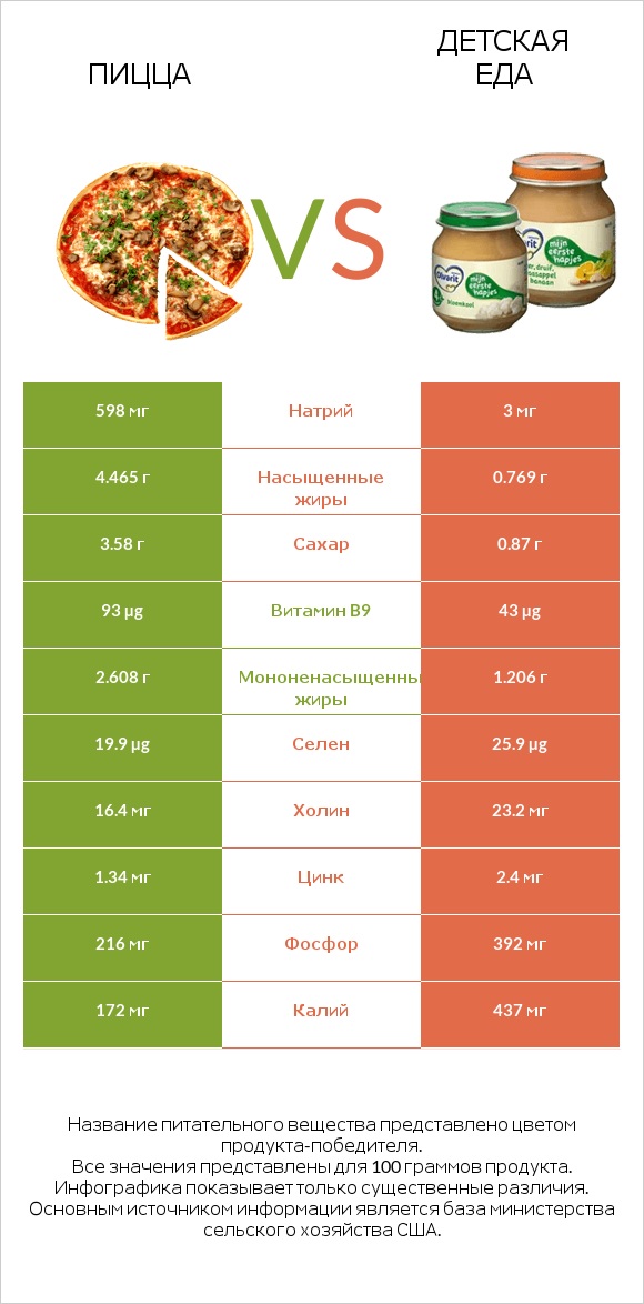 Пицца vs Детская еда infographic