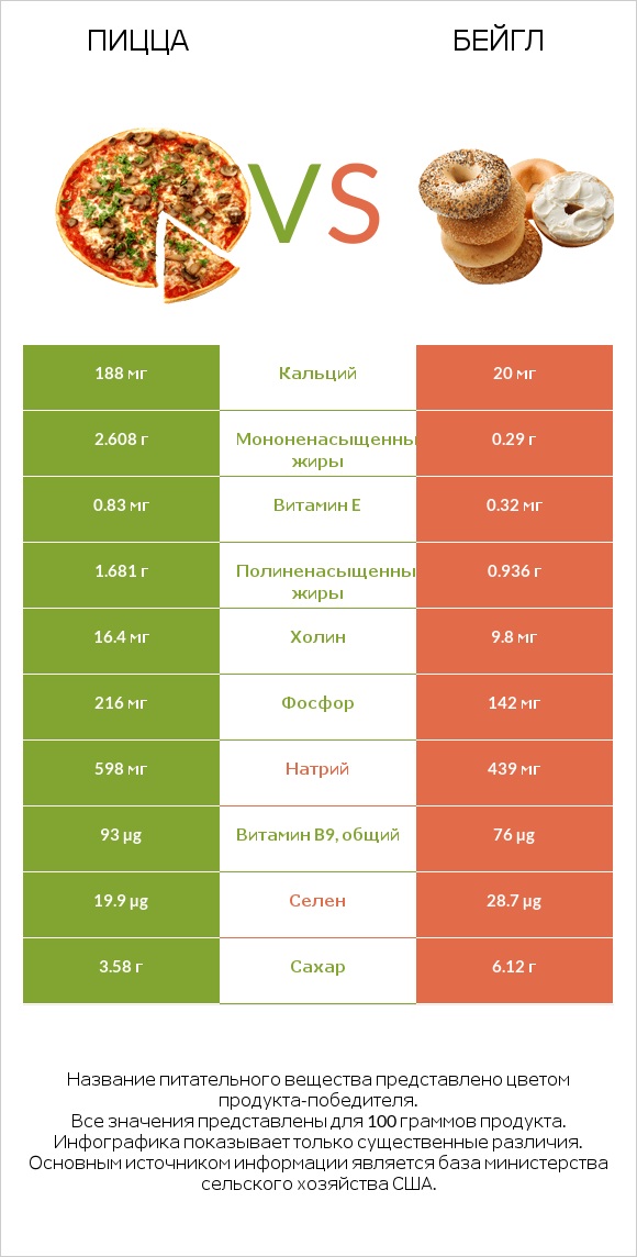 Пицца vs Бейгл infographic