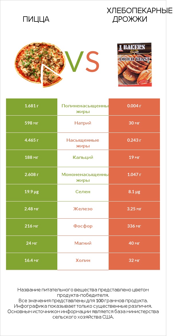 Пицца vs Хлебопекарные дрожжи infographic