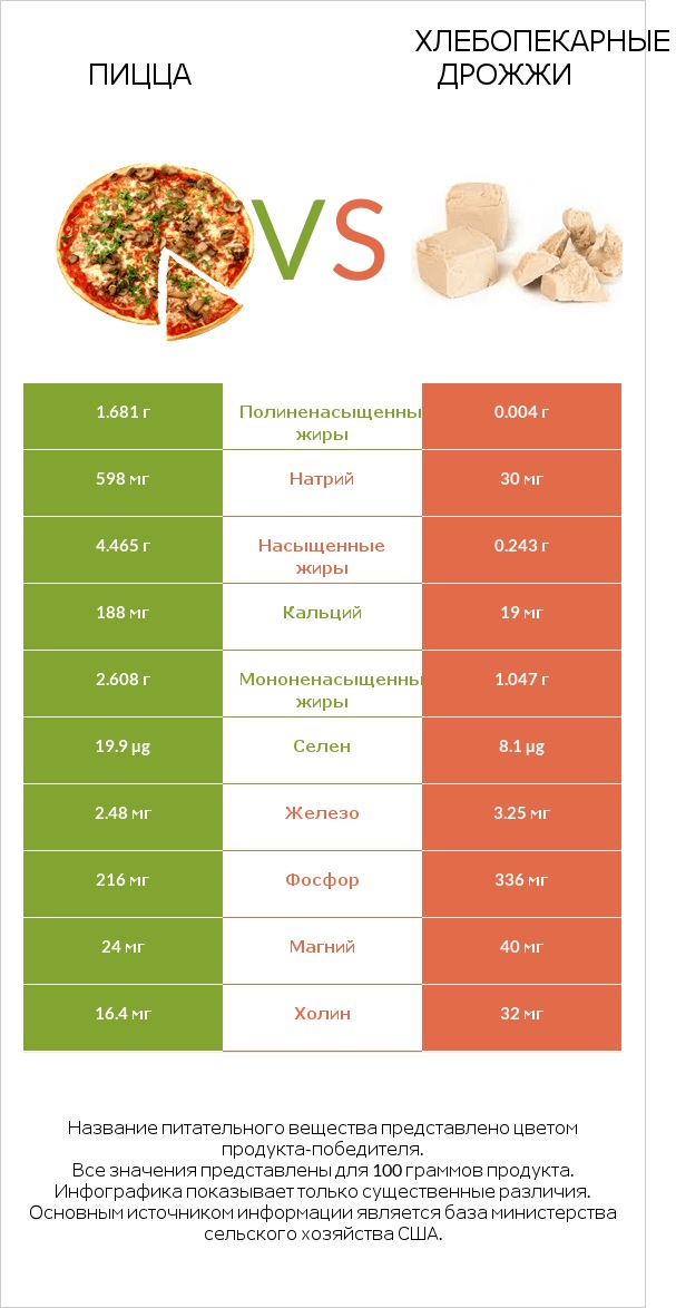 Пицца vs Хлебопекарные дрожжи infographic