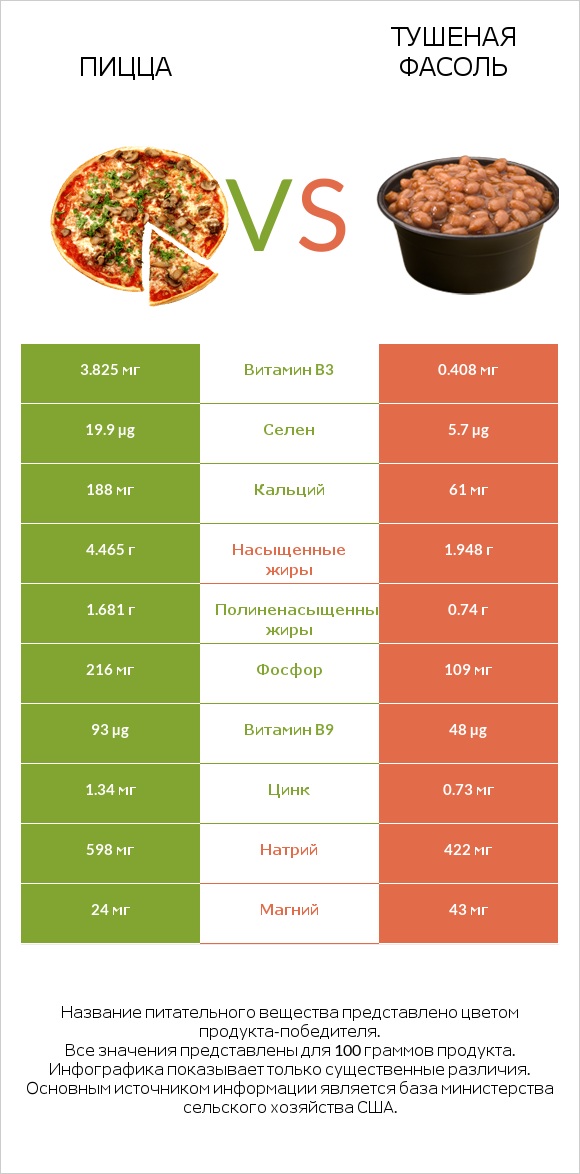 Пицца vs Тушеная фасоль infographic