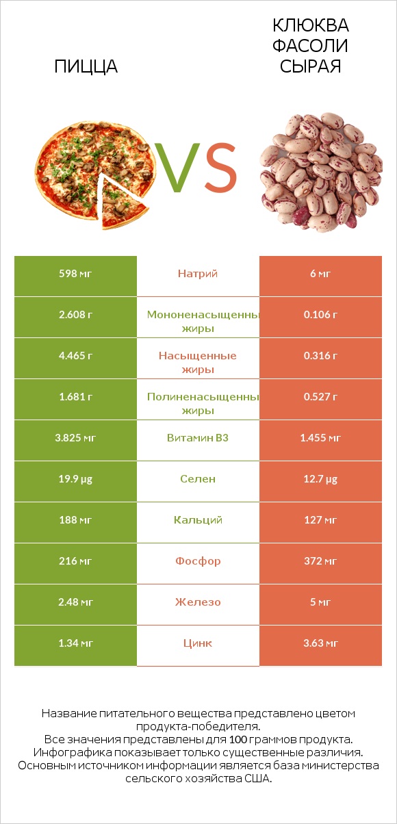 Пицца vs Клюква фасоли сырая infographic