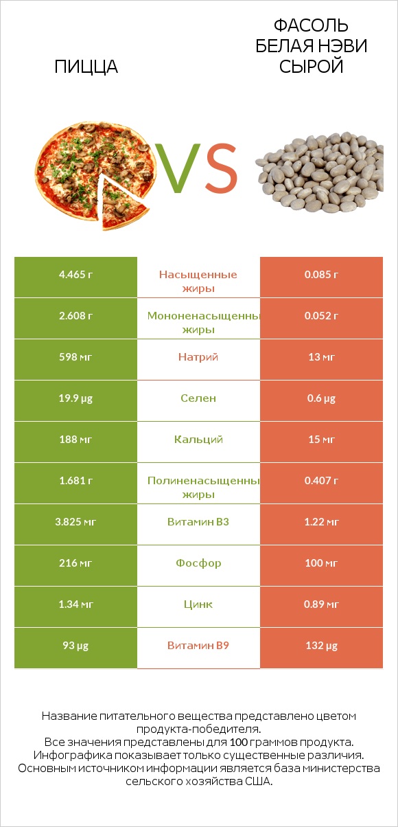 Пицца vs Фасоль белая нэви сырой infographic