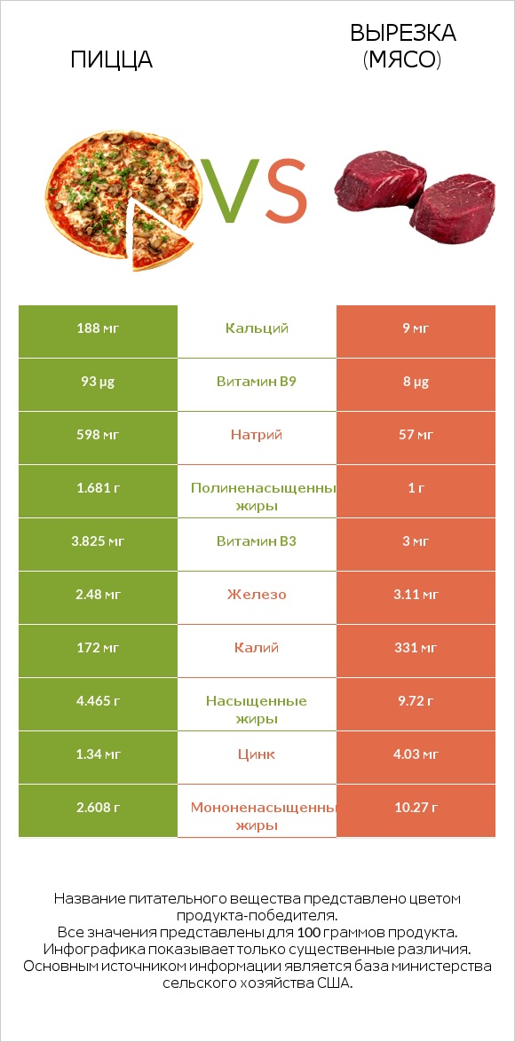 Пицца vs Вырезка (мясо) infographic