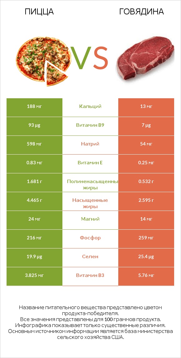 Пицца vs Говядина infographic