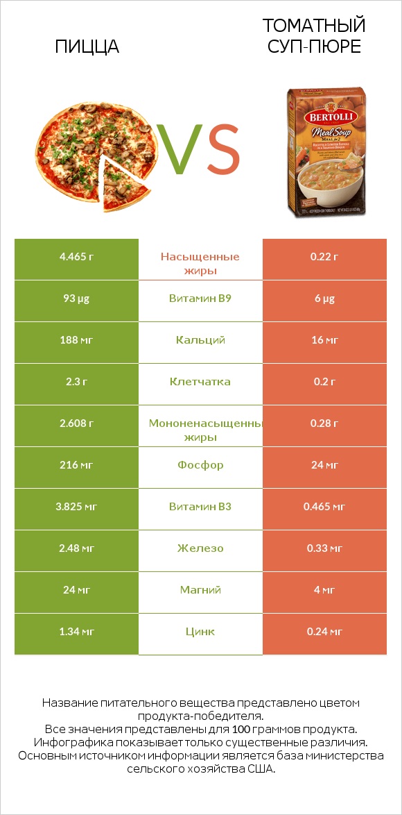 Пицца vs Томатный суп-пюре infographic