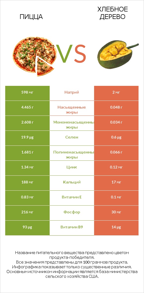 Пицца vs Хлебное дерево infographic