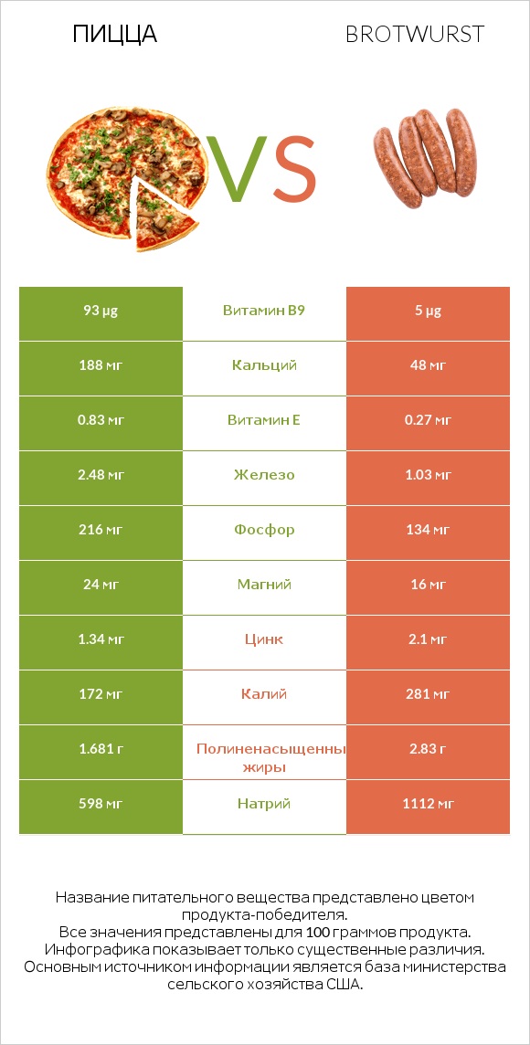 Пицца vs Brotwurst infographic