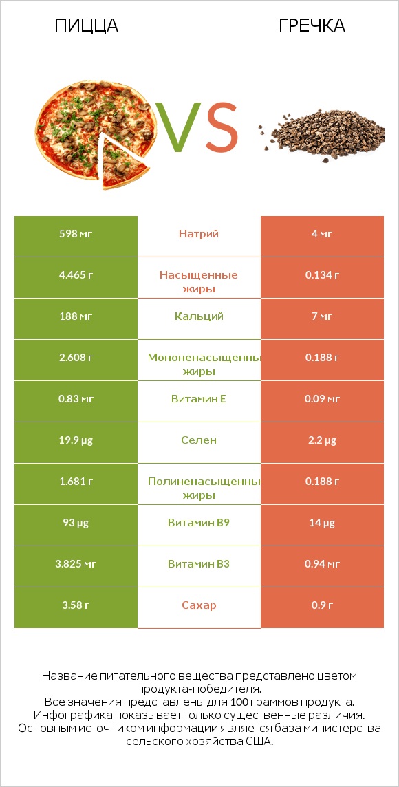 Пицца vs Гречка infographic