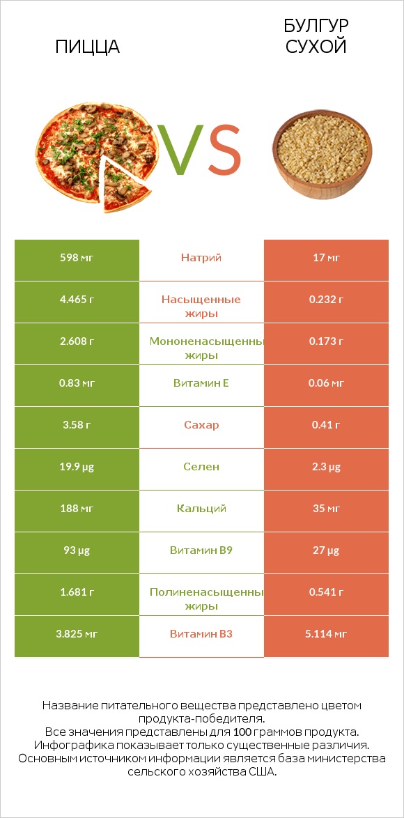 Пицца vs Булгур сухой infographic