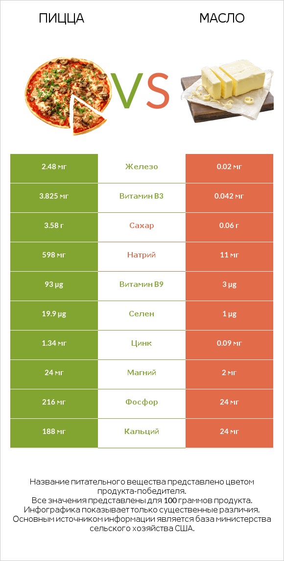 Пицца vs Масло infographic