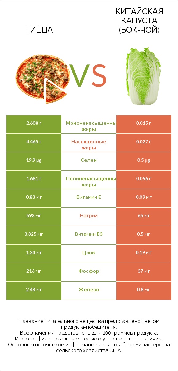 Пицца vs Китайская капуста (Бок-чой) infographic