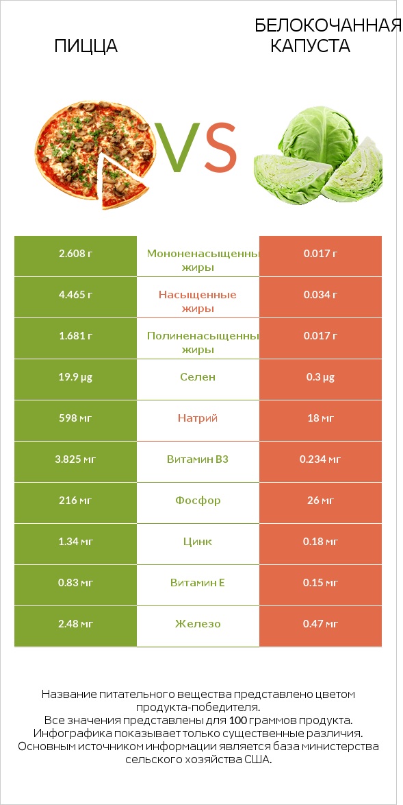 Пицца vs Белокочанная капуста infographic