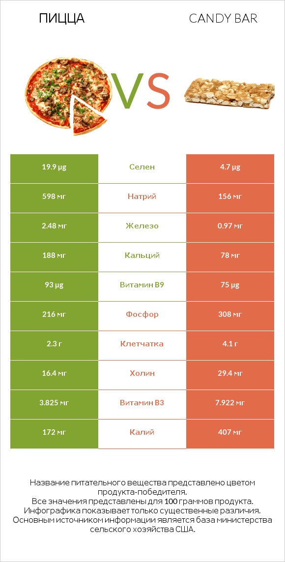 Пицца vs Candy bar infographic