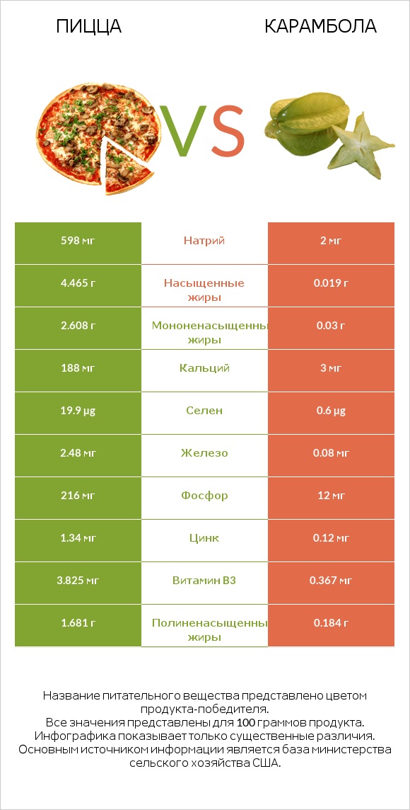 Пицца vs Карамбола infographic