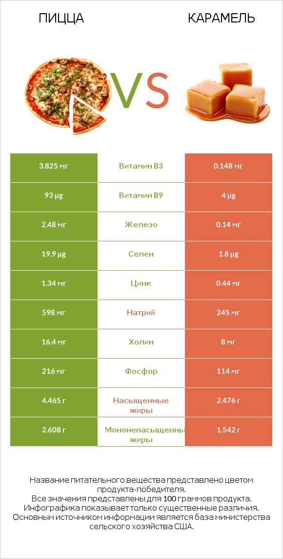 Пицца vs Карамель infographic