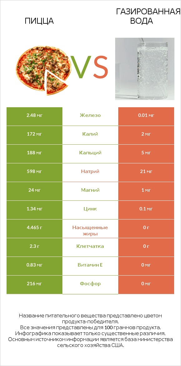 Пицца vs Газированная вода infographic