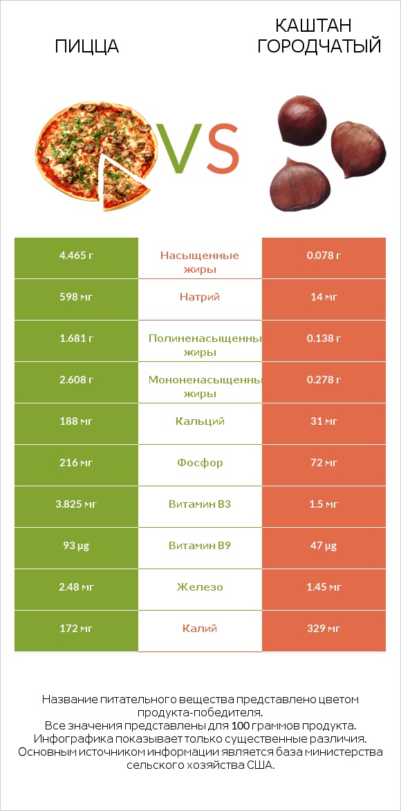 Пицца vs Каштан городчатый infographic