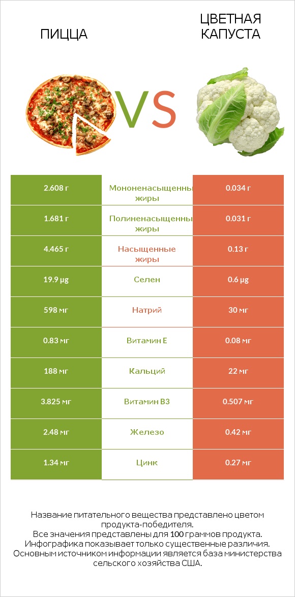 Пицца vs Цветная капуста infographic