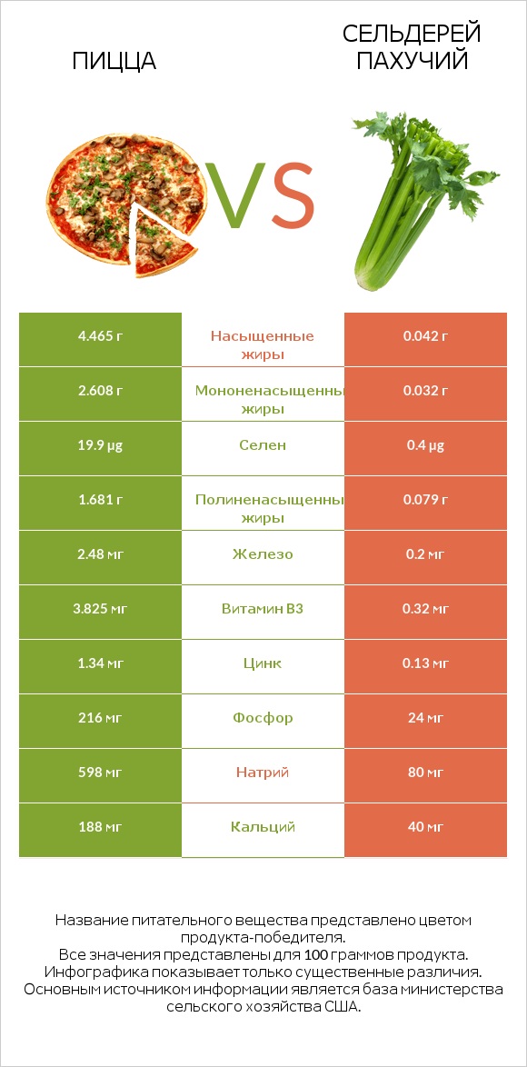 Пицца vs Сельдерей пахучий infographic