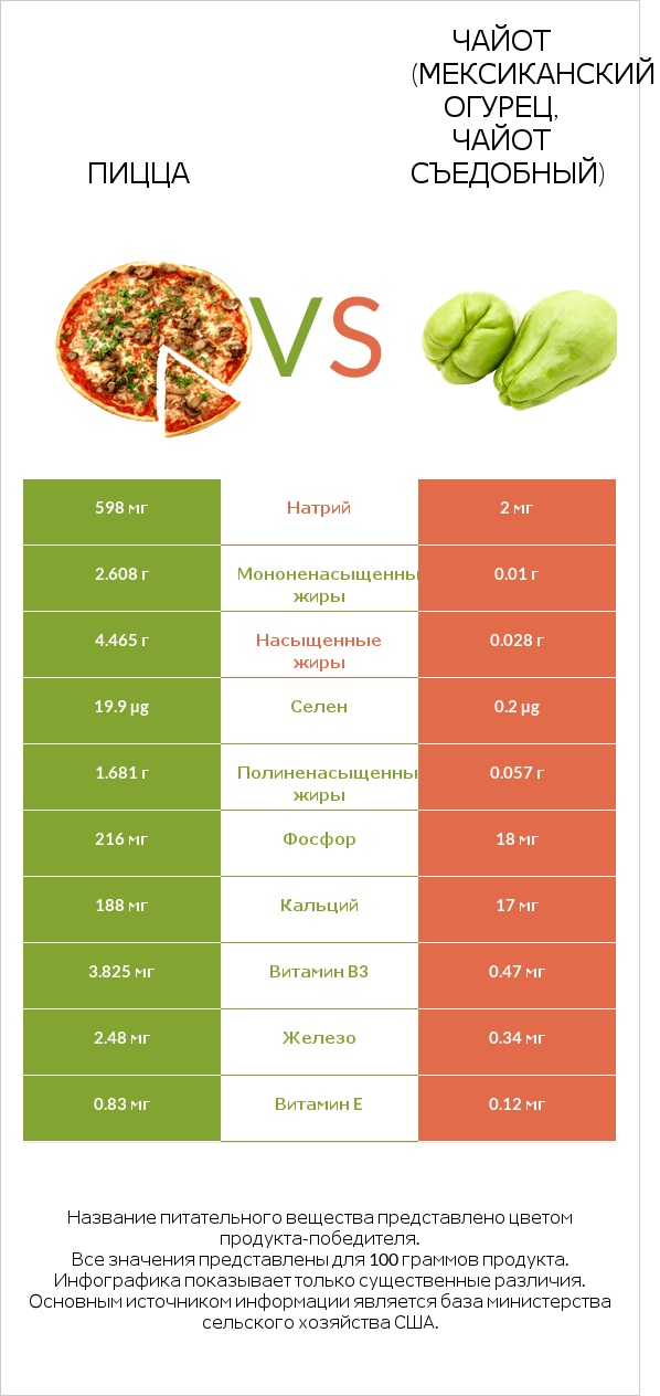 Пицца vs Чайот (мексиканский огурец, чайот съедобный) infographic