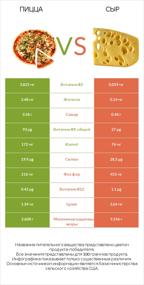 Пицца vs Сыр infographic