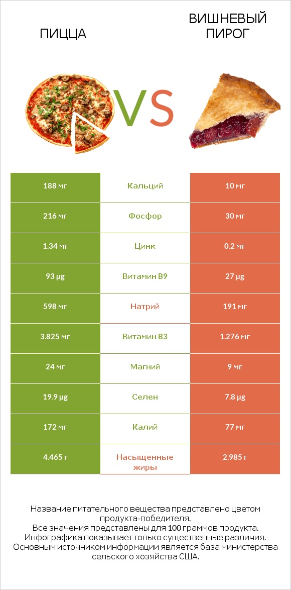 Пицца vs Вишневый пирог infographic